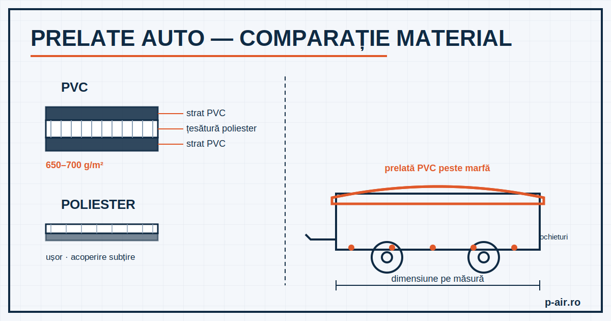 Schiță tehnică ce compară materialele pentru prelate auto: secțiune de PVC 650–700 g/m² cu strat pe ambele fețe peste o țesătură de poliester, secțiune de poliester subțire și o remorcă cu marfa acoperită de o prelată PVC pe dimensiuni, cu ochieturi de prindere.